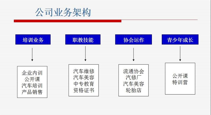 棗莊益禎汽車美容培訓學校業(yè)務架構(gòu)