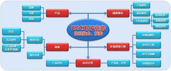 承德電子商務學校：電子商務經營模式有哪些？