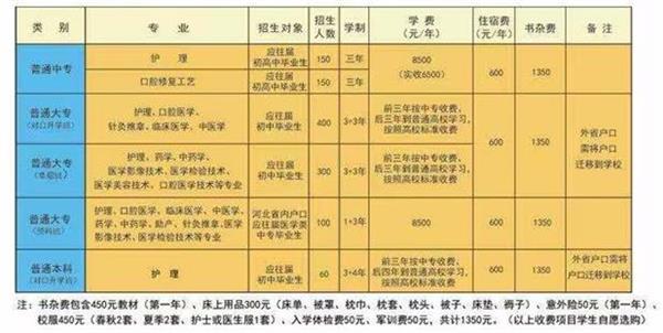 石家莊北方醫(yī)學(xué)中等專業(yè)學(xué)校什么專業(yè)好學(xué)？   