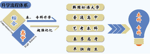 山東職業(yè)技工學(xué)校升學(xué)方向的專業(yè)課程都有哪些？專業(yè)都學(xué)什么？