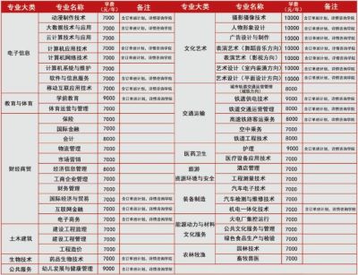大數(shù)據(jù)專業(yè)畢業(yè)后工資高嗎？   