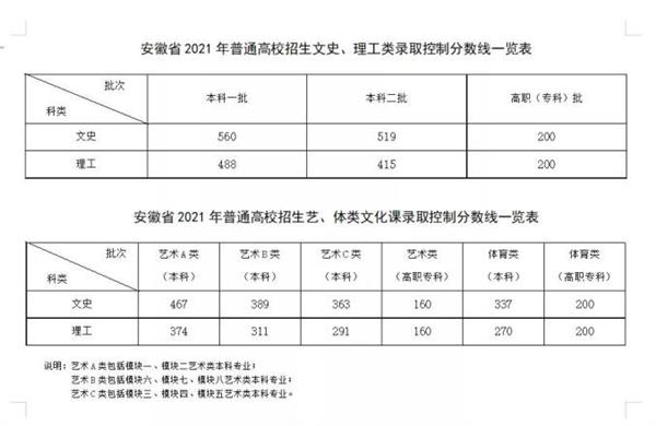 多地高考分?jǐn)?shù)線公布_快來(lái)看一看 多地高考分?jǐn)?shù)線公布_快來(lái)看一看