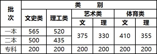 多地高考分?jǐn)?shù)線公布_快來(lái)看一看 多地高考分?jǐn)?shù)線公布_快來(lái)看一看