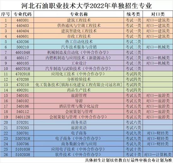 河北石油職業(yè)技術(shù)大學2022年單招招生簡章