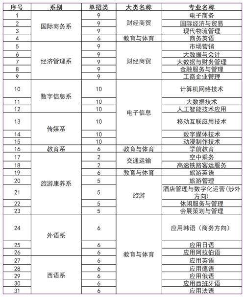 河北對外經(jīng)貿(mào)職業(yè)學(xué)院2022年單招招生簡章 河北對外經(jīng)貿(mào)職業(yè)學(xué)院2022年單招招生簡章