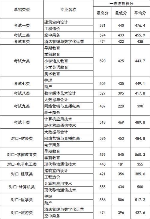 2022年河北正定師范高等?？茖W校高職單招一志愿分數(shù)線1