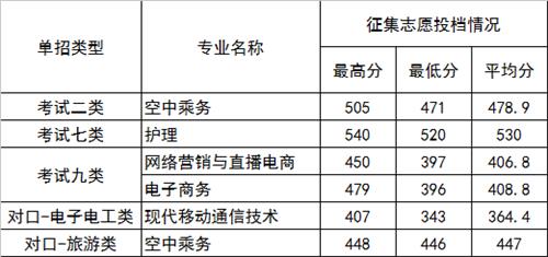2022年河北正定師范高等?？茖W(xué)校高職單招二志愿分?jǐn)?shù)線