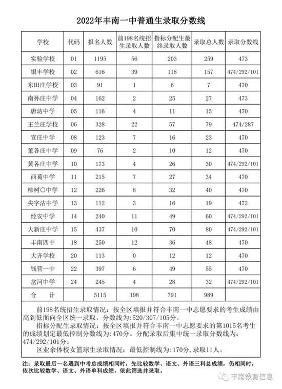 豐南一中錄取分數(shù)線公布！