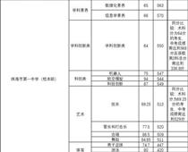 珠海一中559分，珠海中考分?jǐn)?shù)線出爐