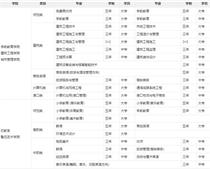 鹽城幼兒師范?？剖鞘裁磳W歷